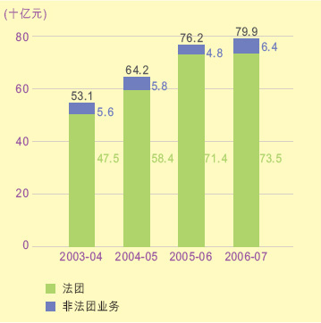 這個柱形圖顯示在2003-04至2006-07年度中利得稅評稅額(包括法團及非法團業務)。
有關數字如下：
2003-04年度有531億元，其中法團佔475億元，非法團業務佔56億元；
2004-05年度有642億元，其中法團佔584億元，非法團業務佔58億元；
2005-06年度有762億元，其中法團佔714億元，非法團業務佔48億元；
2006-07年度有799億元，其中法團佔735億元，非法團業務佔64億元。
