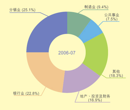 這個圓形圖顯示在2006-07年度中按業務類別劃分的法團利得稅評稅額比率。
有關數字如下：
地產及財務佔16.9%；
銀行業佔22.8%；
分銷業佔25.1%；
製造業佔9.4%；
公共事業佔7.5%；
其他佔18.3%。
