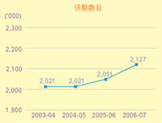 這個折線圖顯示在2003-04至2006-07年度中薪俸稅的評稅數目。
有關數字如下：
2003-04年度，有2,021,000宗；
2004-05年度，有2,021,000宗；
2005-06年度，有2,051,000宗；
2006-07年度，有2,127,000宗。
