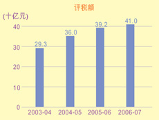 這個柱形圖顯示在2003-04至2006-07年度中薪俸稅的評稅額。
有關數字如下：
2003-04年度，有293億元；
2004-05年度，有360億元；
2005-06年度，有392億元；
2006-07年度，有410億元。
