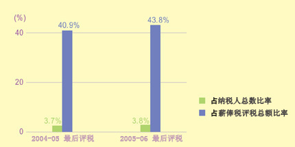 這個柱形圖顯示在2004-05及2005-06最後評稅中按標準稅率繳稅人士佔薪俸稅納稅人總數比率及佔薪俸稅評稅總額比率。
有關數字如下：
2004-05最後評稅中，3.7%薪俸稅納稅人按標準稅率繳稅，他們所繳付的薪俸稅佔薪俸稅評稅總額的40.9%；
2005-06最後評稅中，3.8%薪俸稅納稅人按標準稅率繳稅，他們所繳付的薪俸稅佔薪俸稅評稅總額的43.8%。
