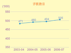 這個折線圖顯示在2003-04至2006-07年度中物業稅的評稅數目。
有關數字如下：
2003-04年度，有471,000宗；
2004-05年度，有480,000宗；
2005-06年度，有494,000宗；
2006-07年度，有506,000宗。
