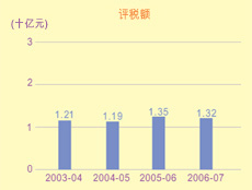 這個柱形圖顯示在2003-04至2006-07年度中物業稅的評稅額。
有關數字如下：
2003-04年度，有12.1億元；
2004-05年度，有11.9億元；
2005-06年度，有13.5億元；
2006-07年度，有13.2億元。
