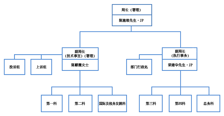 税务局组织图